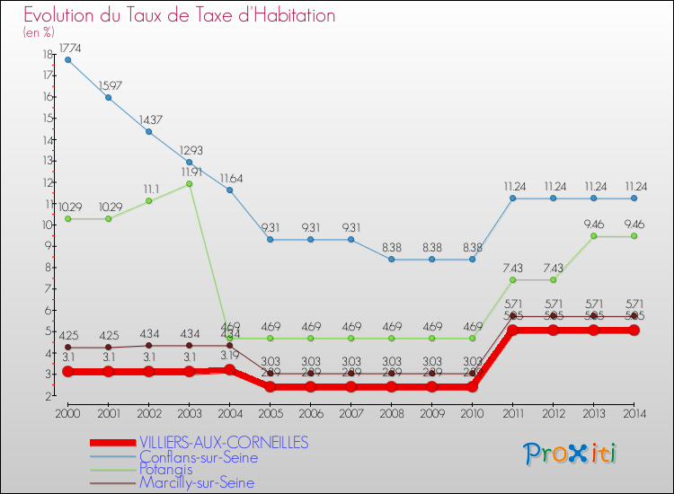Evolution du taux de la taxe d'habitation pour VILLIERS-AUX-CORNEILLES et les communes proches de 2000 à 2014 Comparaison des taux de la taxe d'habitation pour VILLIERS-AUX-CORNEILLES et les communes voisines de 2000 à 2014