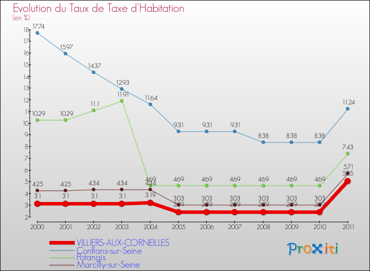 Evolution du taux de la taxe d'habitation pour VILLIERS-AUX-CORNEILLES et les communes proches Comparaison des taux de la taxe d'habitation pour VILLIERS-AUX-CORNEILLES et les communes voisines