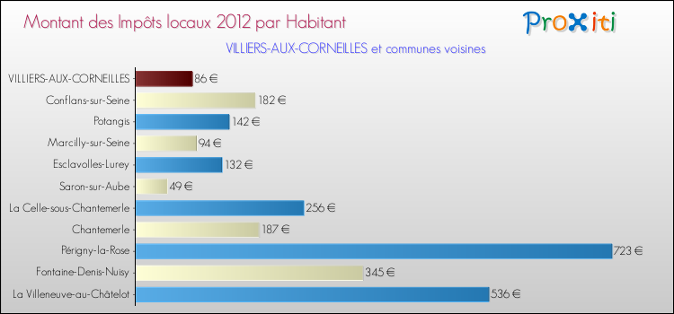 Montant des impôts locaux par Habitant pour VILLIERS-AUX-CORNEILLES et les communes proches Comparaison des impôts locaux par habitant pour VILLIERS-AUX-CORNEILLES et les communes voisines