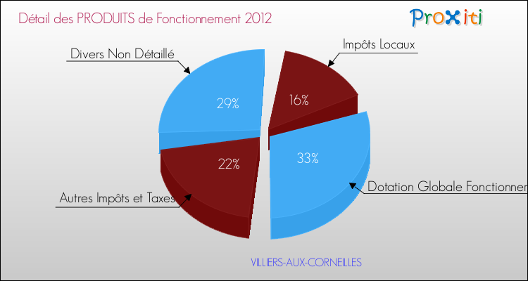 Décomposition du Budget de Fonctionnement 2012 de la commune de VILLIERS-AUX-CORNEILLES Budget de Fonctionnement 2012 pour la commune de VILLIERS-AUX-CORNEILLES