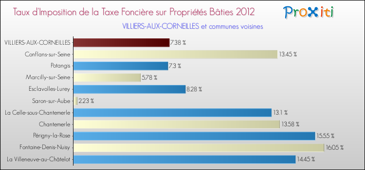 Taux d'imposition de la taxe foncière sur le bati 2012 pour VILLIERS-AUX-CORNEILLES et les communes proches Comparaison des taux d'imposition de la taxe foncière sur le bati 2012 pour VILLIERS-AUX-CORNEILLES et les communes voisines