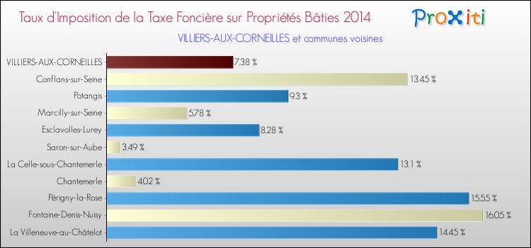 Taux d'imposition de la taxe foncière sur le bati 2014 pour VILLIERS-AUX-CORNEILLES et les communes proches Comparaison des taux d'imposition de la taxe foncière sur le bati 2014 pour VILLIERS-AUX-CORNEILLES et les communes voisines