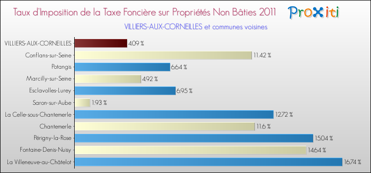 Taux d'imposition de la taxe foncière sur les immeubles et terrains non batis 2011 pour VILLIERS-AUX-CORNEILLES et les communes proches Comparaison des taux d'imposition de la taxe foncière sur les immeubles et terrains non batis 2011 pour VILLIERS-AUX-CORNEILLES et les communes voisines