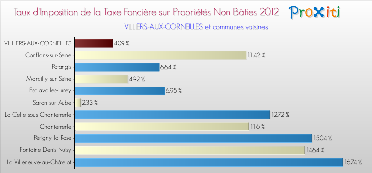 Taux d'imposition de la taxe foncière sur les immeubles et terrains non batis 2012 pour VILLIERS-AUX-CORNEILLES et les communes proches Comparaison des taux d'imposition de la taxe foncière sur les immeubles et terrains non batis 2012 pour VILLIERS-AUX-CORNEILLES et les communes voisines