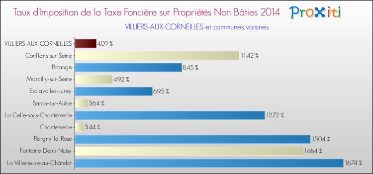 Taux d'imposition de la taxe foncière sur les immeubles et terrains non batis 2014 pour VILLIERS-AUX-CORNEILLES et les communes proches Comparaison des taux d'imposition de la taxe foncière sur les immeubles et terrains non batis 2014 pour VILLIERS-AUX-CORNEILLES et les communes voisines