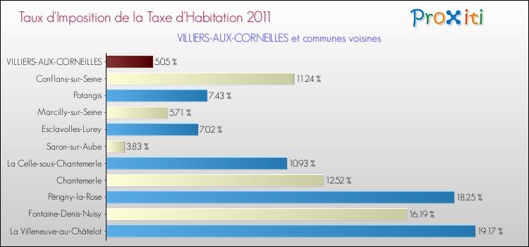 Taux d'imposition de la taxe d'habitation 2011 pour VILLIERS-AUX-CORNEILLES et les communes proches Comparaison des taux d'imposition de la taxe d'habitation 2011 pour VILLIERS-AUX-CORNEILLES et les communes voisines