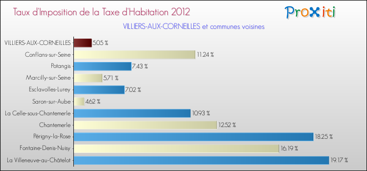 Taux d'imposition de la taxe d'habitation 2012 pour VILLIERS-AUX-CORNEILLES et les communes proches Comparaison des taux d'imposition de la taxe d'habitation 2012 pour VILLIERS-AUX-CORNEILLES et les communes voisines