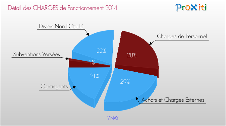 Décomposition des Charges de Fonctionnement 2014 de la commune de VINAY Charges de Fonctionnement 2014 pour la commune de VINAY