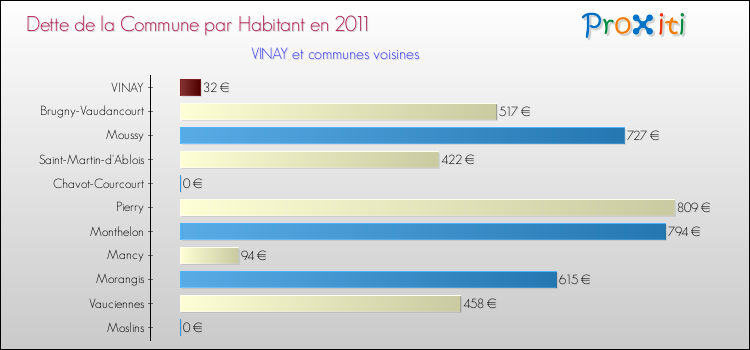 Dette par habitant de la commune en 2011 pour VINAY et les communes proches Comparaison de la dette par habitant de la commune en 2011 pour VINAY et les communes voisines