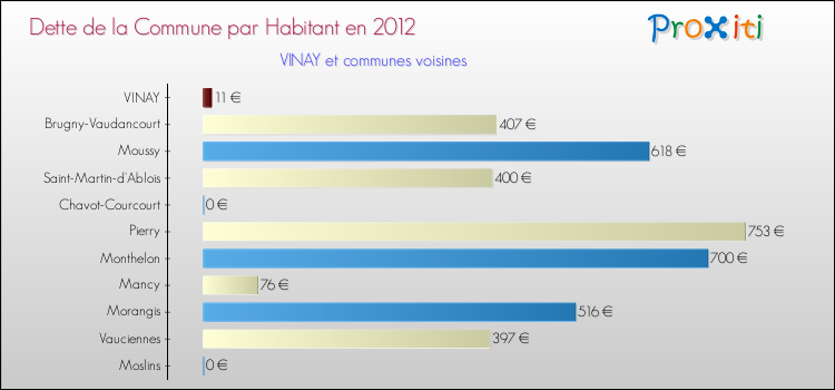 Dette par habitant de la commune en 2012 pour VINAY et les communes proches Comparaison de la dette par habitant de la commune en 2012 pour VINAY et les communes voisines
