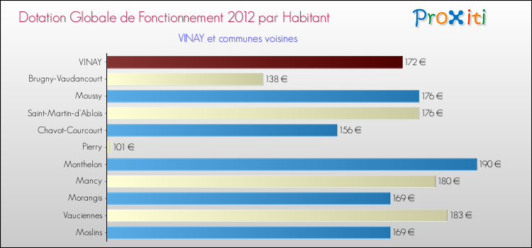 Montant des dotations globales de fonctionnement DGF par Habitant pour VINAY et les communes proches Comparaison des des dotations globales de fonctionnement DGF par habitant pour VINAY et les communes voisines
