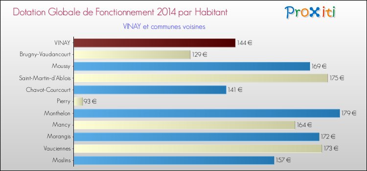 Montant des dotations globales de fonctionnement DGF par Habitant pour VINAY et les communes proches en 2014. Comparaison des des dotations globales de fonctionnement DGF par habitant pour VINAY et les communes voisines en 2014.