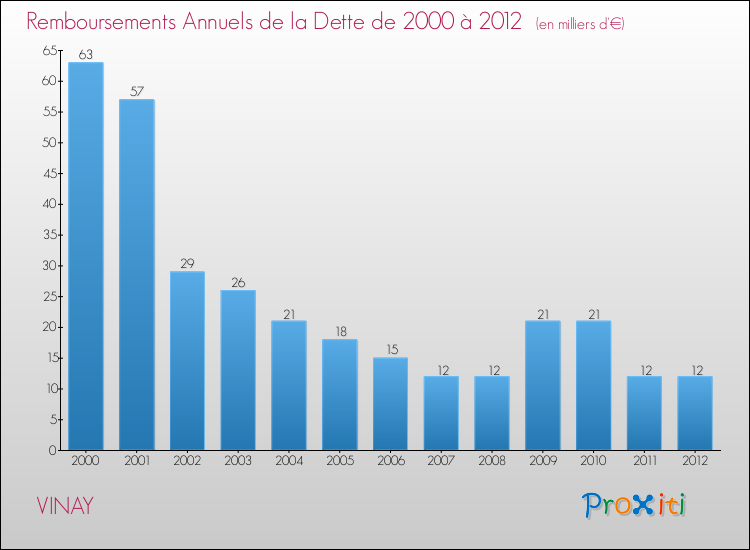 Evolution de l'annuité de la dette pour la commune de VINAY de 2000 à 2012 Annuités de la dette pour VINAY de 2000 à 2012
