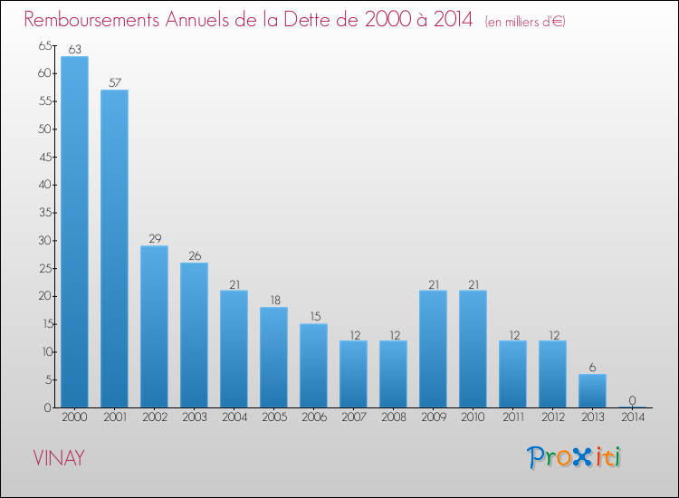 Evolution de l'annuité de la dette pour la commune de VINAY de 2000 à 2014 Annuités de la dette pour VINAY de 2000 à 2014