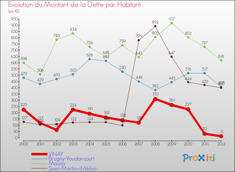 Evolution de la dette par habitant pour la commune de VINAY et les communes proches de 2000 à 2012 Comparaison de la dette par habitant pour VINAY et les communes voisines de 2000 à 2012