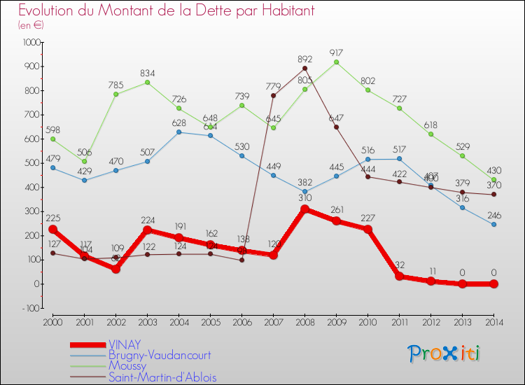 Evolution de la dette par habitant pour la commune de VINAY et les communes proches de 2000 à 2014 Comparaison de la dette par habitant pour VINAY et les communes voisines de 2000 à 2014