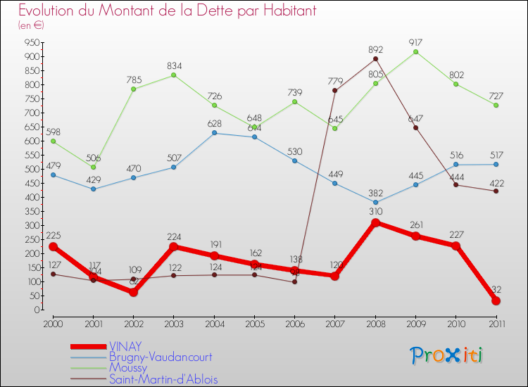Evolution de la dette par habitant pour la commune de VINAY et les communes proches Comparaison de la dette par habitant pour VINAY et les communes voisines