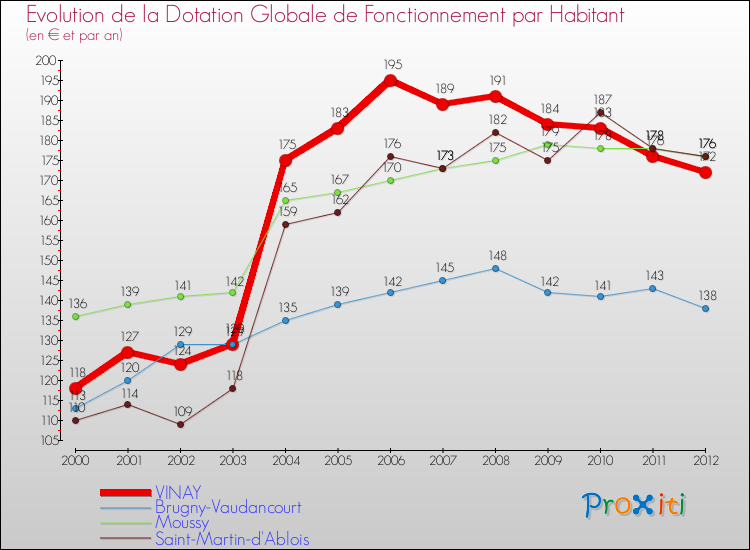Evolution et montant de la dotation globale de fonctionnement par Habitant pour VINAY et les communes proches Comparaison des dotations globales de fonctionnement par habitant pour VINAY et les communes voisines