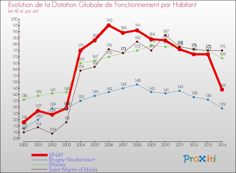 Evolution et montant de la dotation globale de fonctionnement par Habitant pour VINAY et les communes proches de 2000 à 2014. Comparaison des dotations globales de fonctionnement par habitant pour VINAY et les communes voisines de 2000 à 2014.