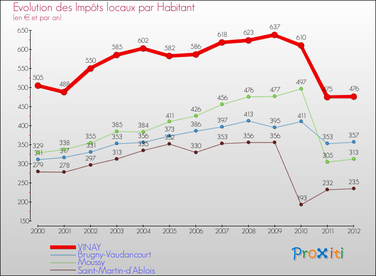Evolution et montant des impôts locaux par Habitant pour VINAY et les communes proches Comparaison des impôts locaux par habitant pour VINAY et les communes voisines