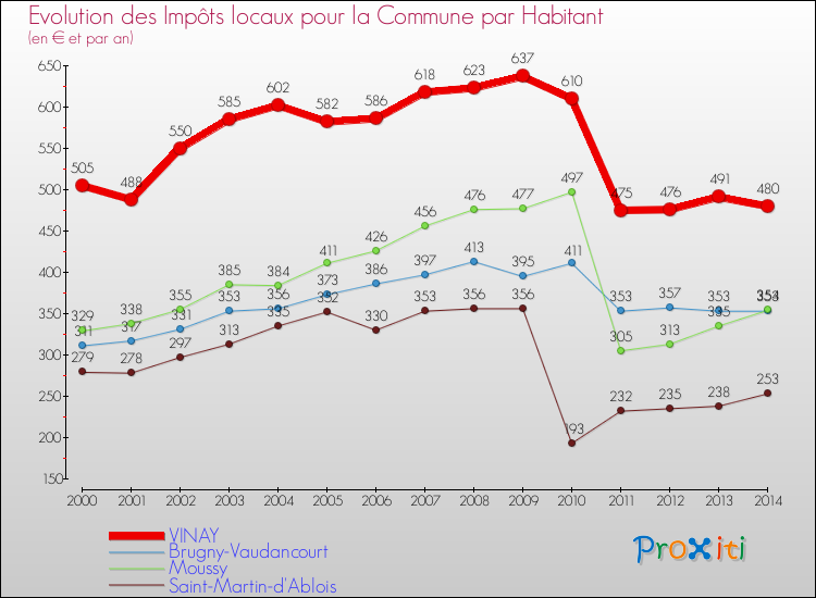 Evolution et montant des impôts locaux par Habitant pour VINAY et les communes proches de 2000 à 2014 Comparaison des impôts locaux par habitant pour VINAY et les communes voisines de 2000 à 2014