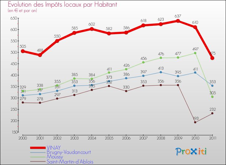Evolution et montant des impôts locaux par Habitant pour VINAY et les communes proches Comparaison des impôts locaux par habitant pour VINAY et les communes voisines