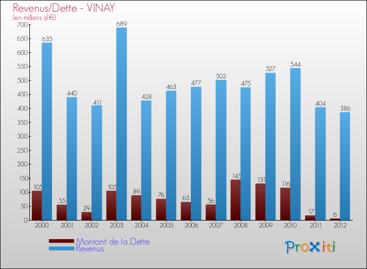 Evolution comparée de la dette et des revenus pour la commune de VINAY de 2000 à 2012 Comparaison de la dette et des revenus pour VINAY de 2000 à 2012