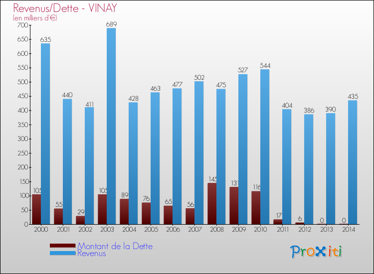 Evolution comparée de la dette et des revenus pour la commune de VINAY de 2000 à 2014 Comparaison de la dette et des revenus pour VINAY de 2000 à 2014