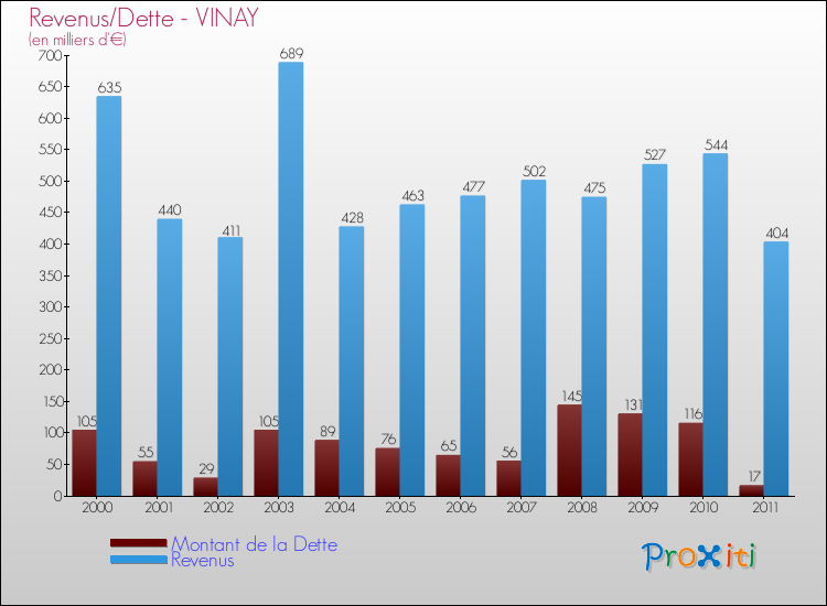 Evolution comparée de la dette et des revenus pour la commune de VINAY de 2000 à 2011 Comparaison de la dette et des revenus pour VINAY de 2000 à 2011