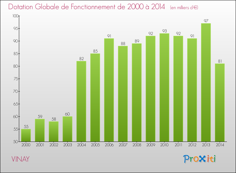 Evolution du montant de la Dotation Globale de Fonctionnement pour la commune de VINAY de 2000 à 2014 Evolution du montant de la Dotation Globale de Fonctionnement pour VINAY de 2000 à 2014