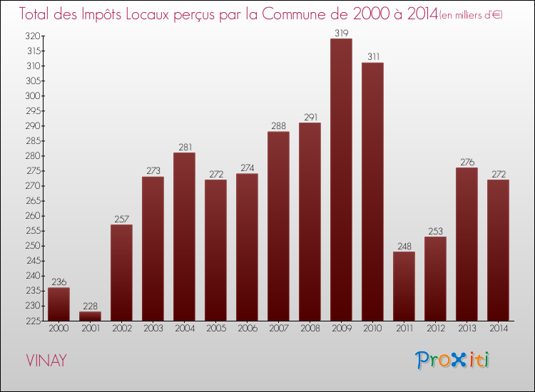 Evolution des Impôts Locaux pour la commune de VINAY de 2000 à 2014 Evolution des Impôts Locaux pour VINAY de 2000 à 2014