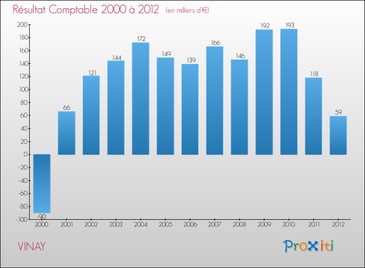 Evolution du résultat comptable pour la commune de VINAY de 2000 à 2012 Evolution du résultat comptable pour VINAY de 2000 à 2012
