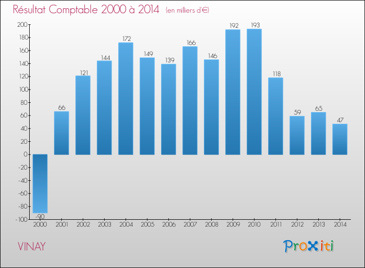 Evolution du résultat comptable pour la commune de VINAY de 2000 à 2014 Evolution du résultat comptable pour VINAY de 2000 à 2014