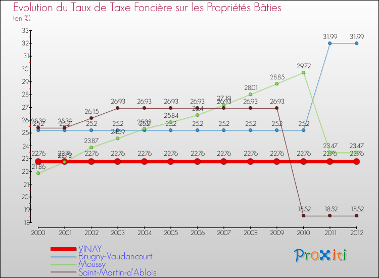 Evolution du taux de la taxe foncière sur le bati pour VINAY et les communes proches de 2000 à 2012 Comparaison des taux de taxe foncière sur le bati pour VINAY et les communes voisines de 2000 à 2012