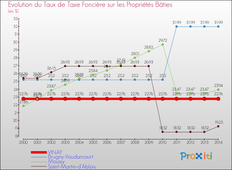 Evolution du taux de la taxe foncière sur le bati pour VINAY et les communes proches de 2000 à 2014 Comparaison des taux de taxe foncière sur le bati pour VINAY et les communes voisines de 2000 à 2014