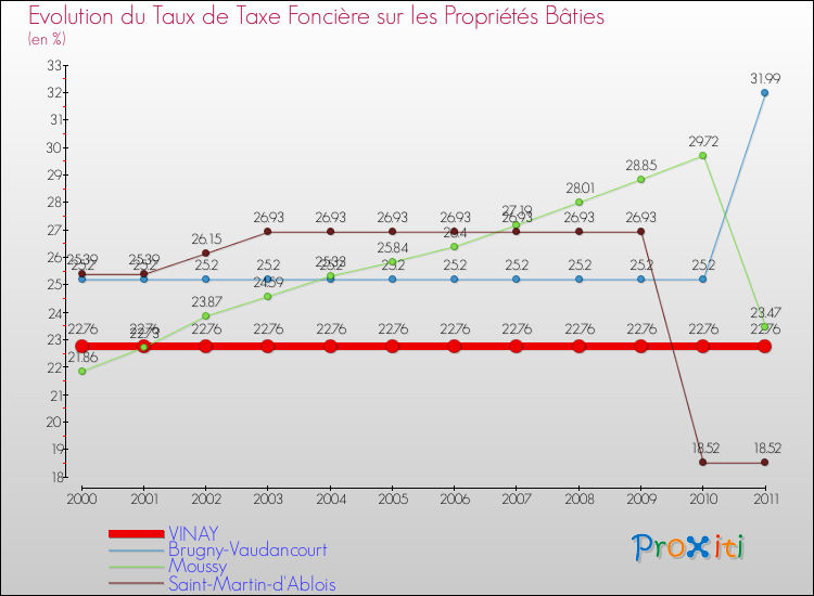 Evolution du taux de la taxe foncière sur le bati pour VINAY et les communes proches Comparaison des taux de taxe foncière sur le bati pour VINAY et les communes voisines