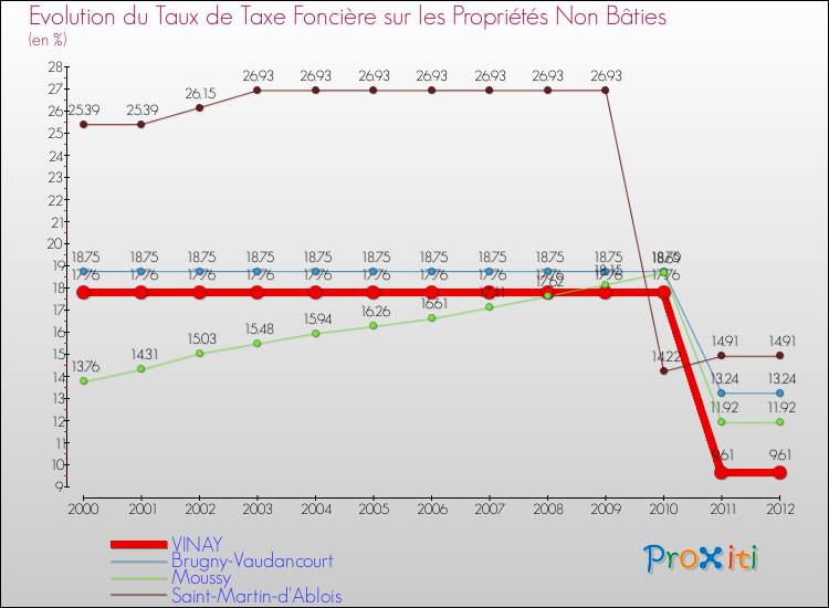 Evolution du taux de la taxe foncière sur les immeubles et terrains non batis pour VINAY et les communes proches de 2000 à 2012 Comparaison des taux de la taxe foncière sur les immeubles et terrains non batis pour VINAY et les communes voisines de 2000 à 2012