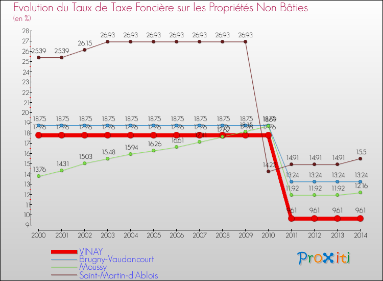 Evolution du taux de la taxe foncière sur les immeubles et terrains non batis pour VINAY et les communes proches de 2000 à 2014 Comparaison des taux de la taxe foncière sur les immeubles et terrains non batis pour VINAY et les communes voisines de 2000 à 2014