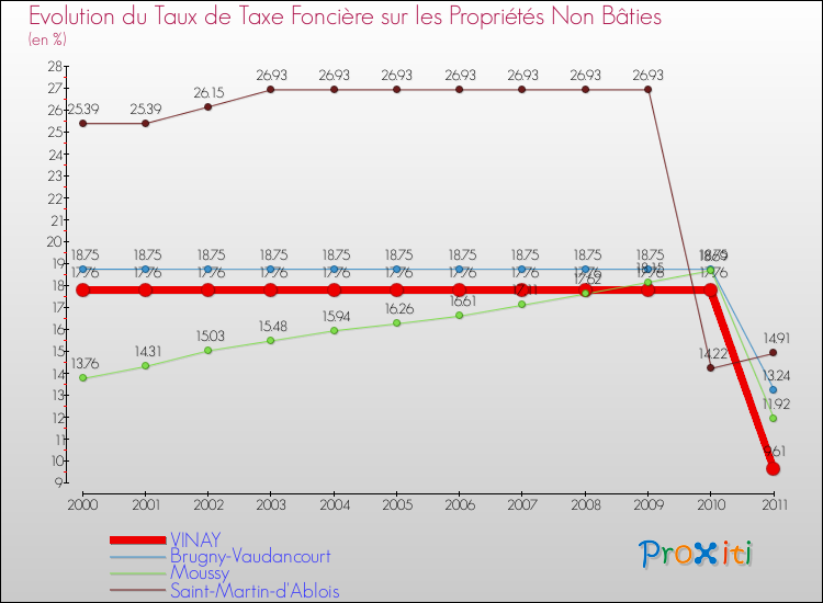 Evolution du taux de la taxe foncière sur les immeubles et terrains non batis pour VINAY et les communes proches Comparaison des taux de la taxe foncière sur les immeubles et terrains non batis pour VINAY et les communes voisines