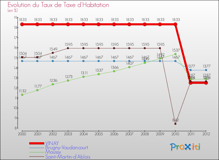 Evolution du taux de la taxe d'habitation pour VINAY et les communes proches Comparaison des taux de la taxe d'habitation pour VINAY et les communes voisines