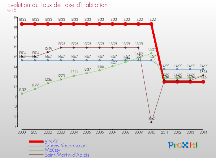Evolution du taux de la taxe d'habitation pour VINAY et les communes proches de 2000 à 2014 Comparaison des taux de la taxe d'habitation pour VINAY et les communes voisines de 2000 à 2014