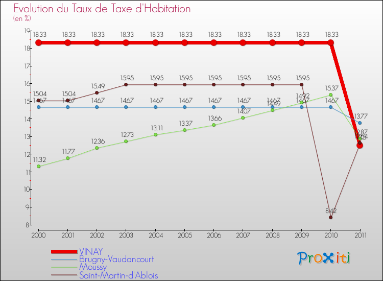 Evolution du taux de la taxe d'habitation pour VINAY et les communes proches Comparaison des taux de la taxe d'habitation pour VINAY et les communes voisines