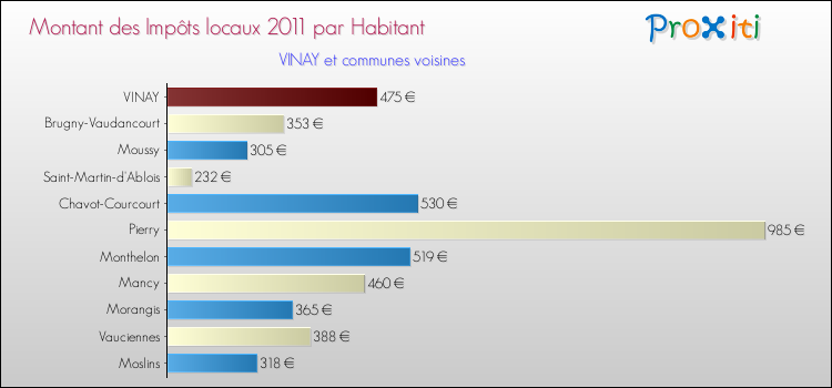 Montant des impôts locaux par Habitant pour VINAY et les communes proches Comparaison des impôts locaux par habitant pour VINAY et les communes voisines