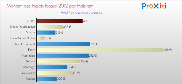Montant des impôts locaux par Habitant pour VINAY et les communes proches Comparaison des impôts locaux par habitant pour VINAY et les communes voisines
