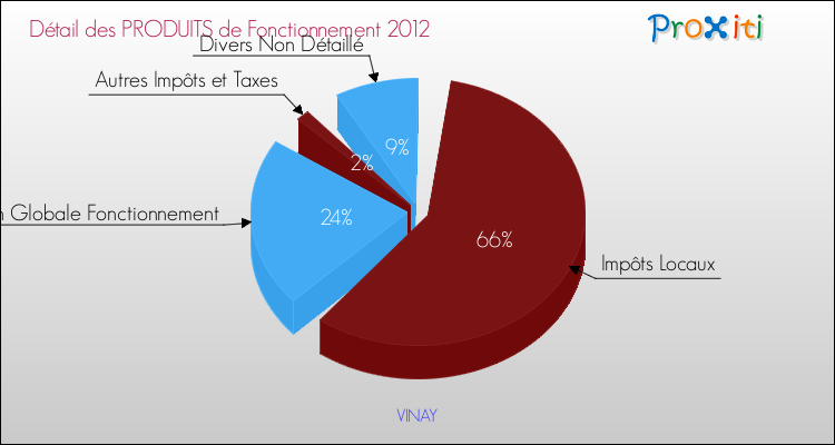Décomposition du Budget de Fonctionnement 2012 de la commune de VINAY Budget de Fonctionnement 2012 pour la commune de VINAY