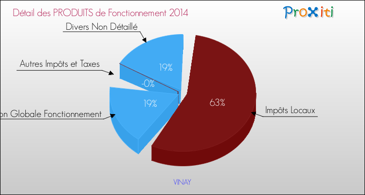 Décomposition du Budget de Fonctionnement 2014 de la commune de VINAY Budget de Fonctionnement 2014 pour la commune de VINAY