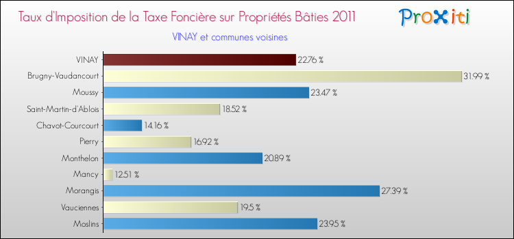 Taux d'imposition de la taxe foncière sur le bati 2011 pour VINAY et les communes proches Comparaison des taux d'imposition de la taxe foncière sur le bati 2011 pour VINAY et les communes voisines