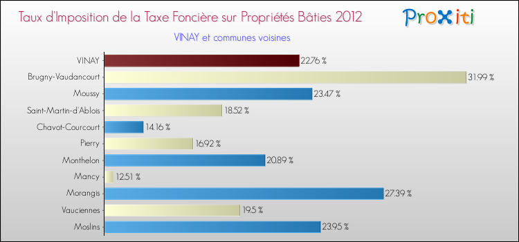 Taux d'imposition de la taxe foncière sur le bati 2012 pour VINAY et les communes proches Comparaison des taux d'imposition de la taxe foncière sur le bati 2012 pour VINAY et les communes voisines