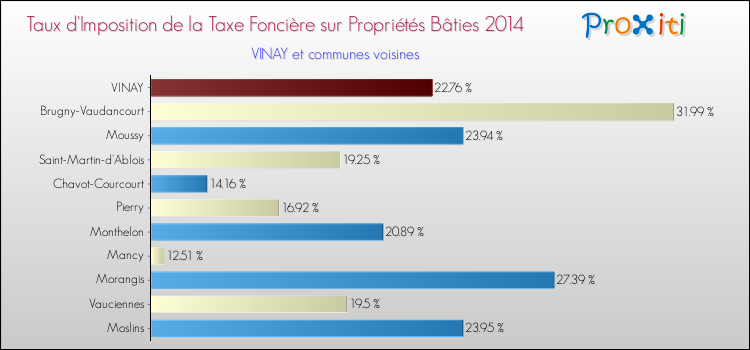 Taux d'imposition de la taxe foncière sur le bati 2014 pour VINAY et les communes proches Comparaison des taux d'imposition de la taxe foncière sur le bati 2014 pour VINAY et les communes voisines