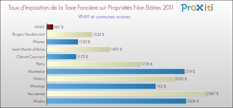 Taux d'imposition de la taxe foncière sur les immeubles et terrains non batis 2011 pour VINAY et les communes proches Comparaison des taux d'imposition de la taxe foncière sur les immeubles et terrains non batis 2011 pour VINAY et les communes voisines